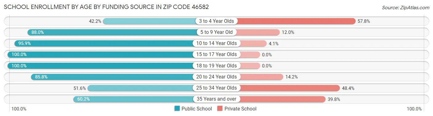 School Enrollment by Age by Funding Source in Zip Code 46582