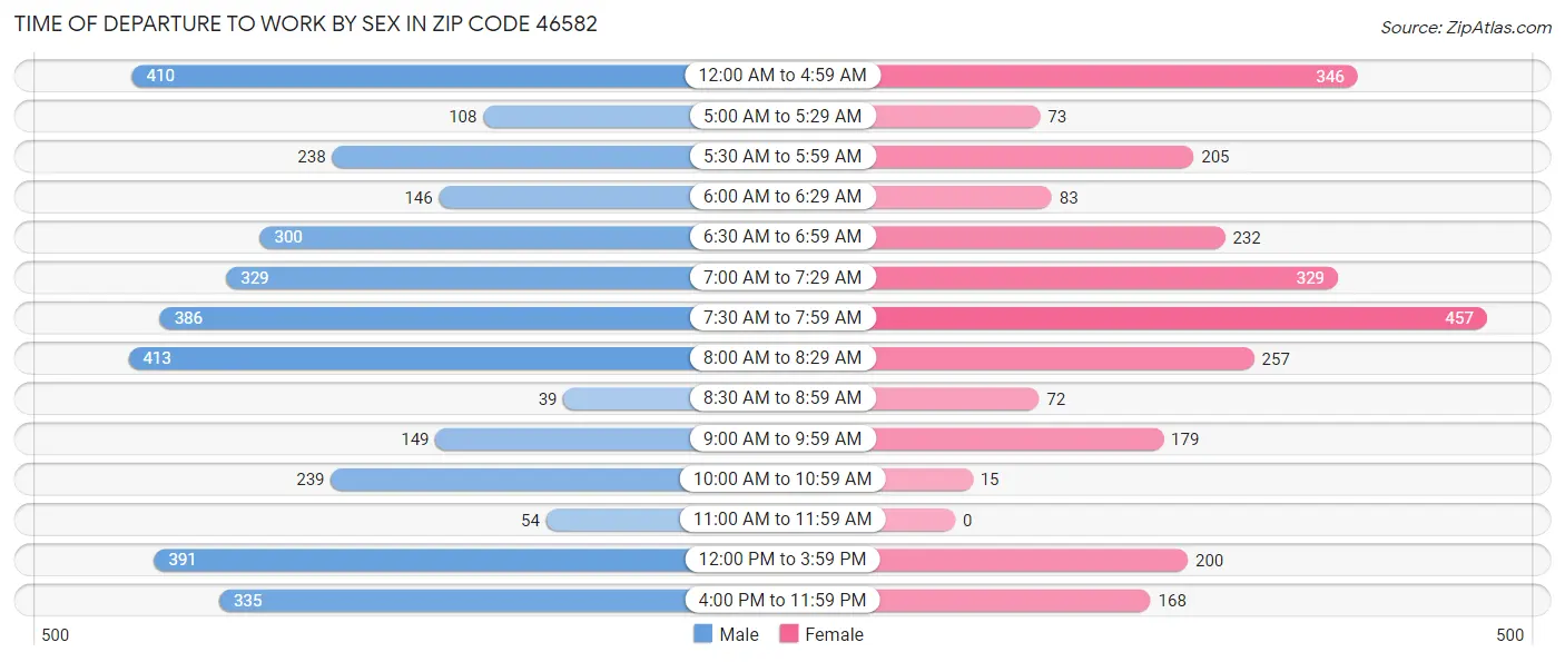 Time of Departure to Work by Sex in Zip Code 46582