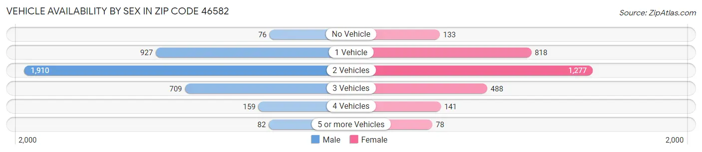 Vehicle Availability by Sex in Zip Code 46582