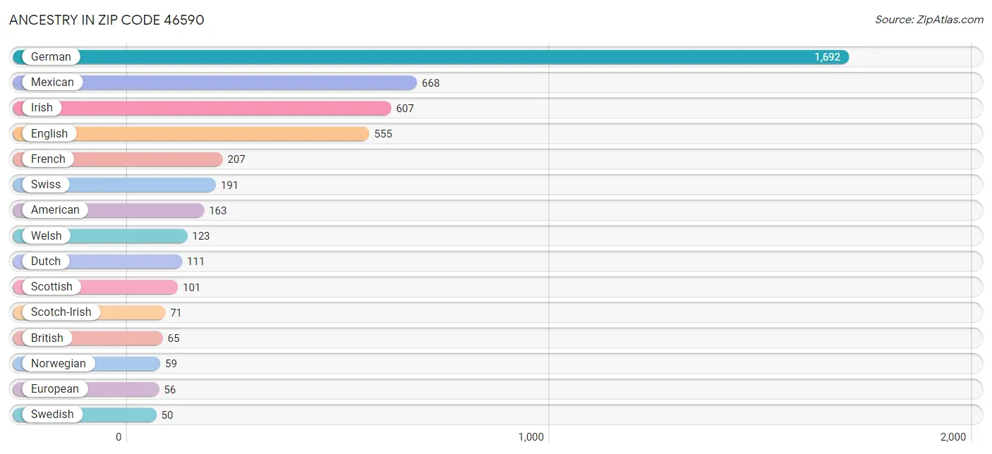 Ancestry in Zip Code 46590