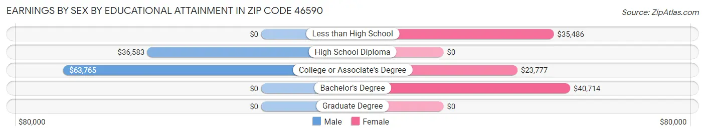 Earnings by Sex by Educational Attainment in Zip Code 46590