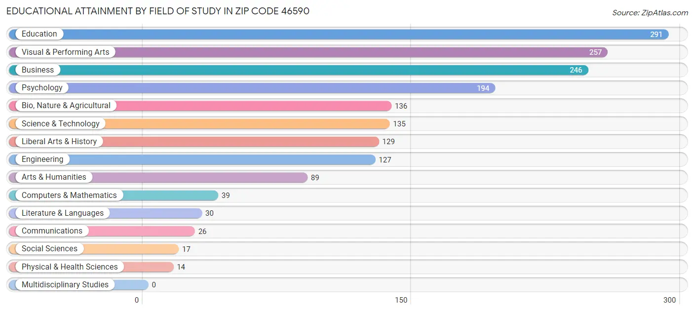 Educational Attainment by Field of Study in Zip Code 46590