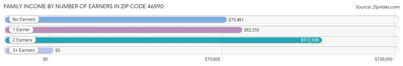 Family Income by Number of Earners in Zip Code 46590