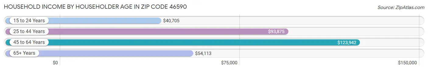 Household Income by Householder Age in Zip Code 46590