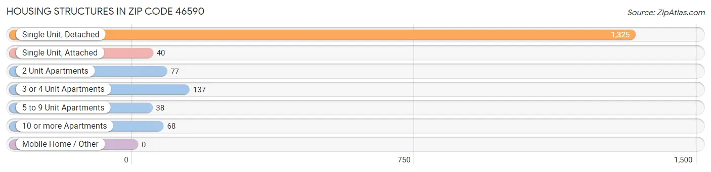 Housing Structures in Zip Code 46590