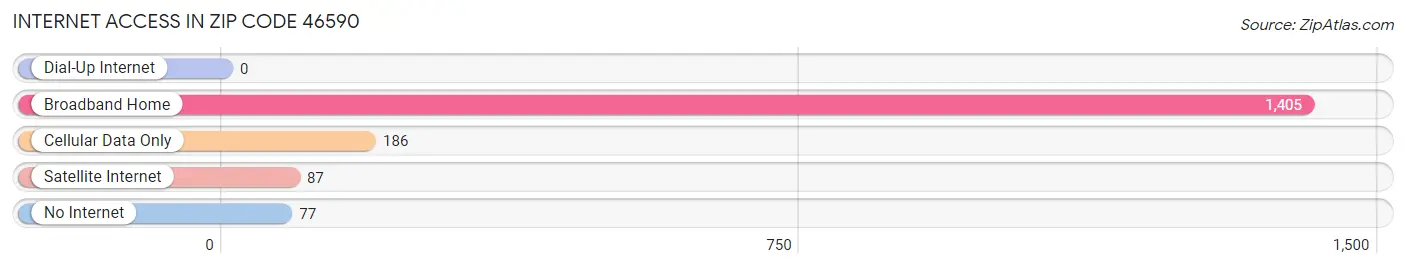 Internet Access in Zip Code 46590