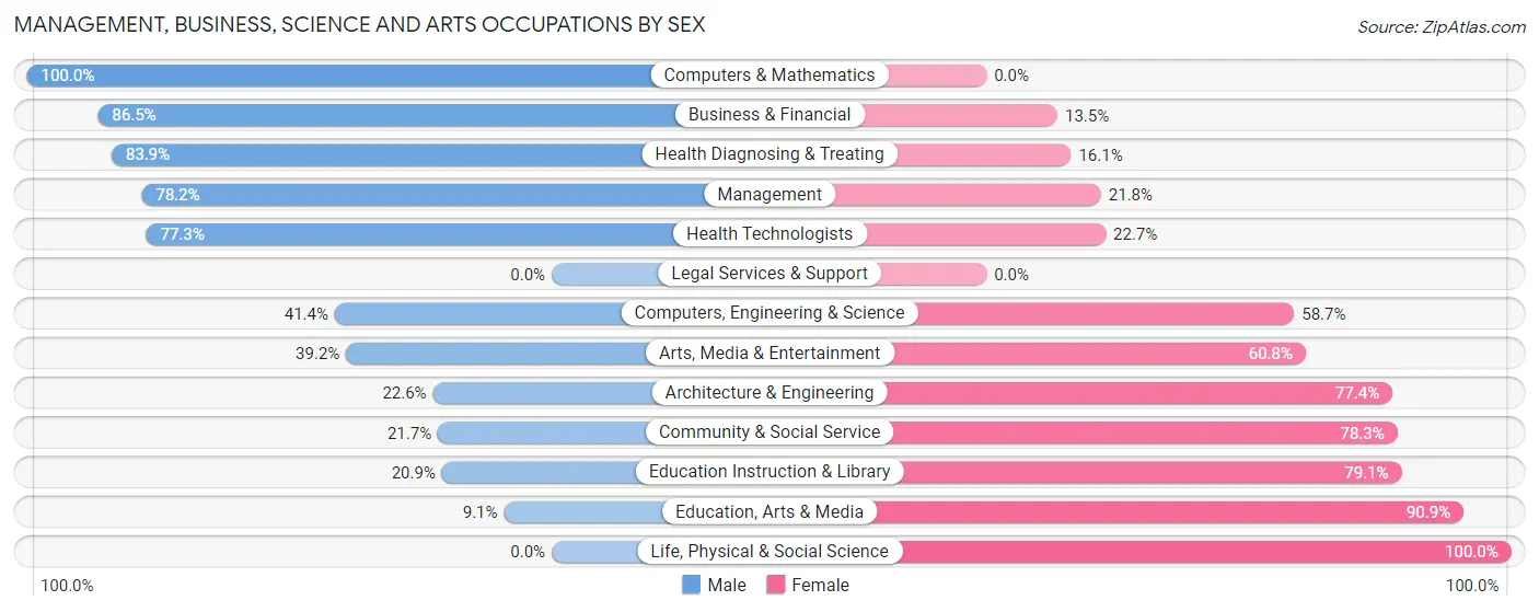 Management, Business, Science and Arts Occupations by Sex in Zip Code 46590