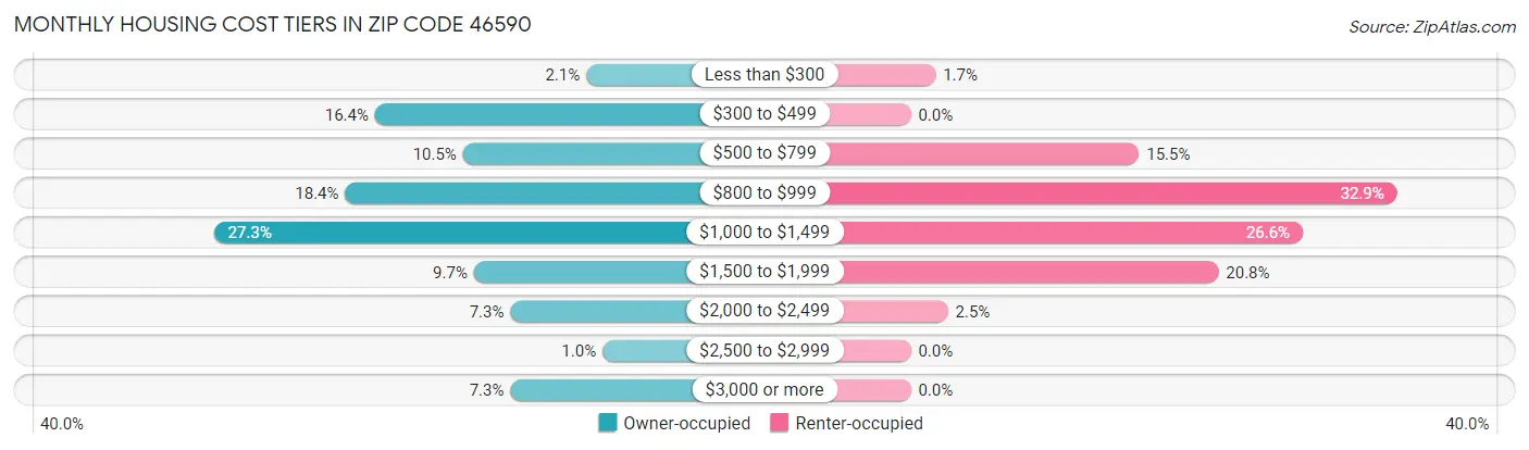 Monthly Housing Cost Tiers in Zip Code 46590