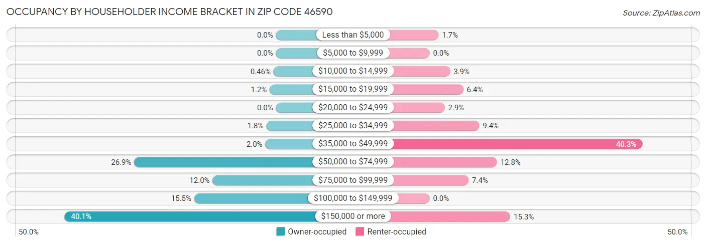 Occupancy by Householder Income Bracket in Zip Code 46590