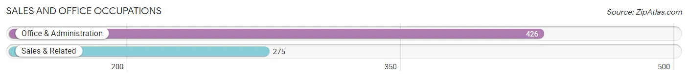 Sales and Office Occupations in Zip Code 46590