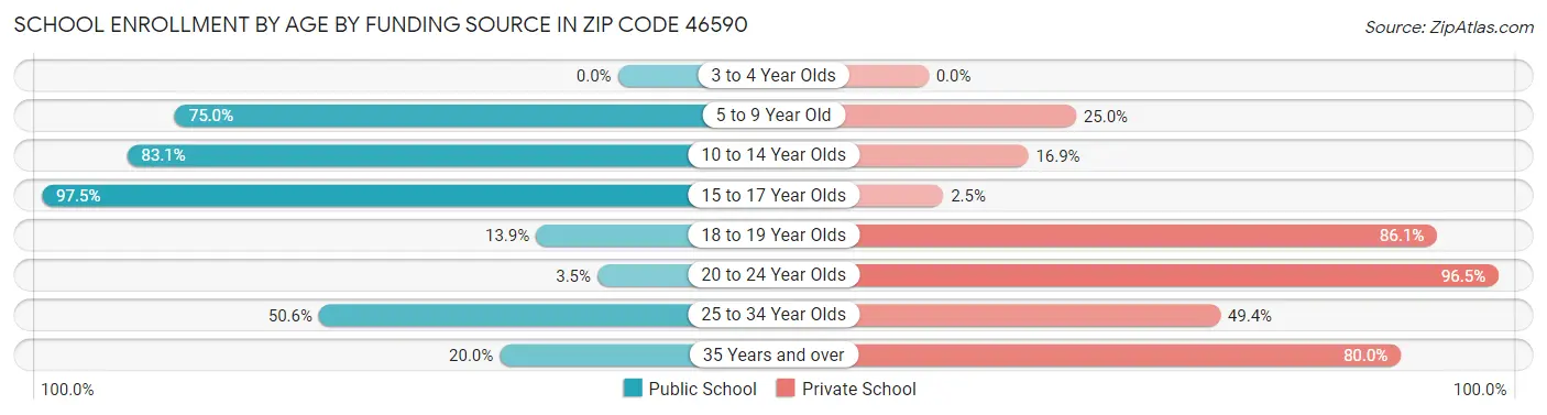 School Enrollment by Age by Funding Source in Zip Code 46590