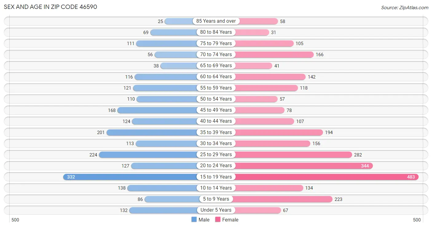 Sex and Age in Zip Code 46590