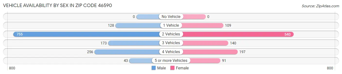 Vehicle Availability by Sex in Zip Code 46590