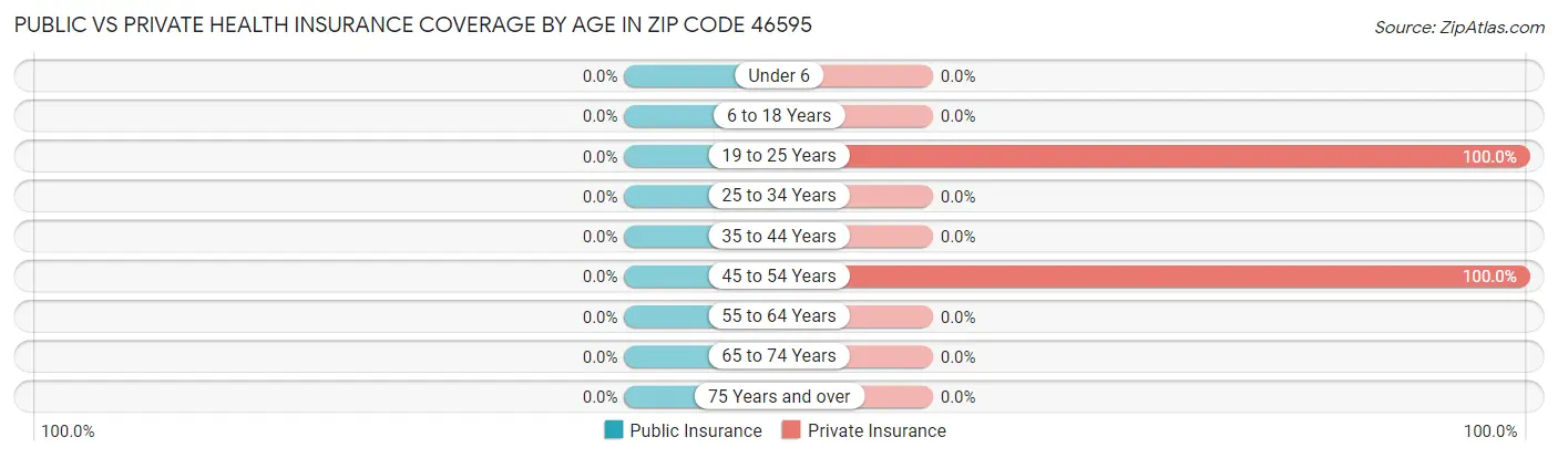 Public vs Private Health Insurance Coverage by Age in Zip Code 46595