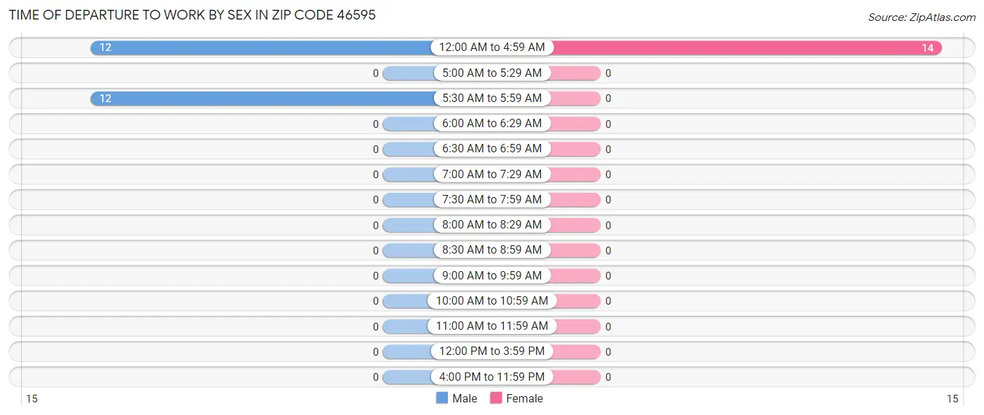 Time of Departure to Work by Sex in Zip Code 46595