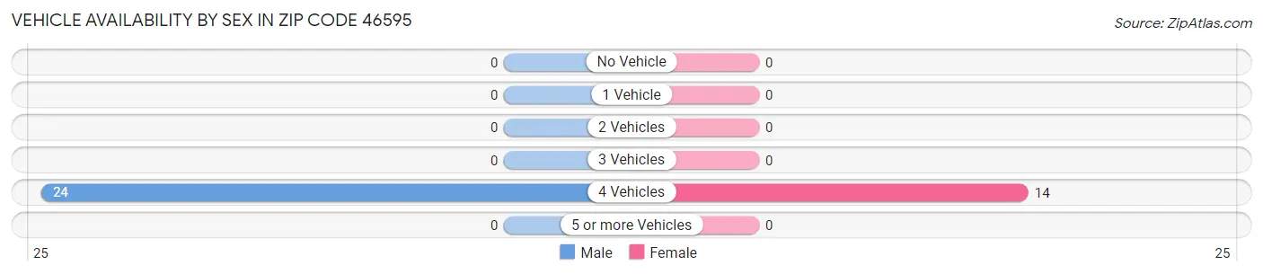 Vehicle Availability by Sex in Zip Code 46595