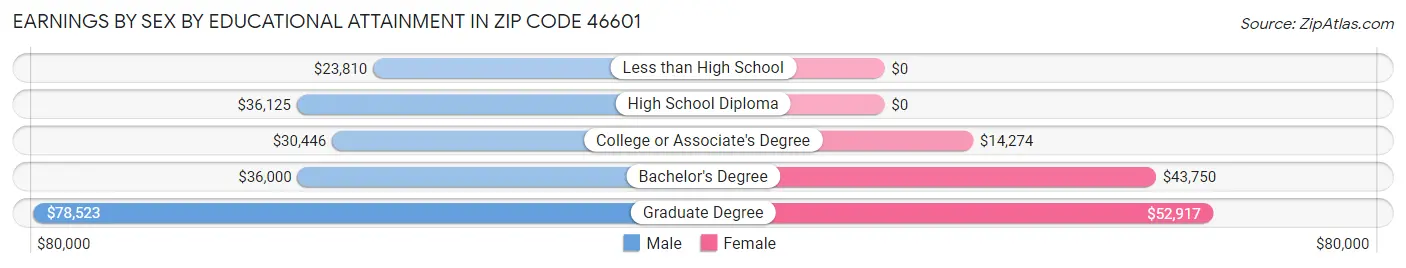 Earnings by Sex by Educational Attainment in Zip Code 46601