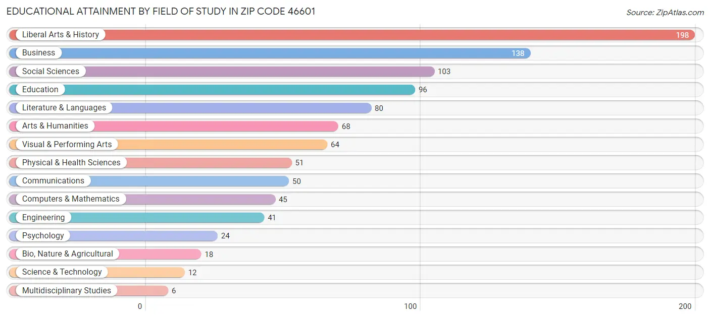 Educational Attainment by Field of Study in Zip Code 46601