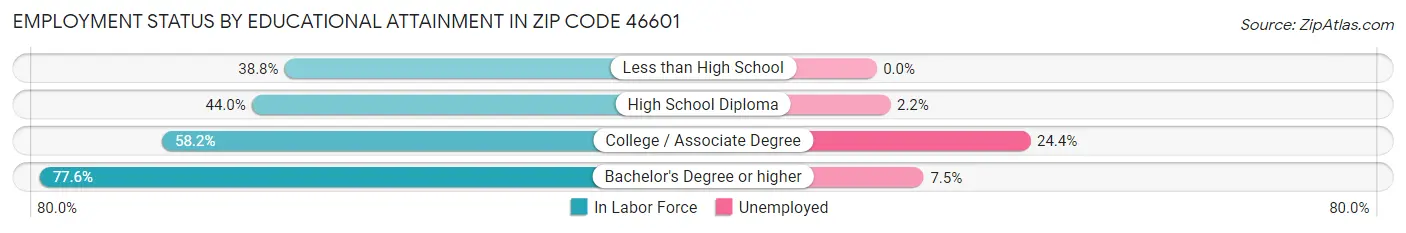 Employment Status by Educational Attainment in Zip Code 46601