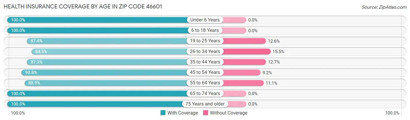 Health Insurance Coverage by Age in Zip Code 46601