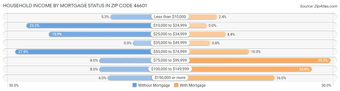 Household Income by Mortgage Status in Zip Code 46601