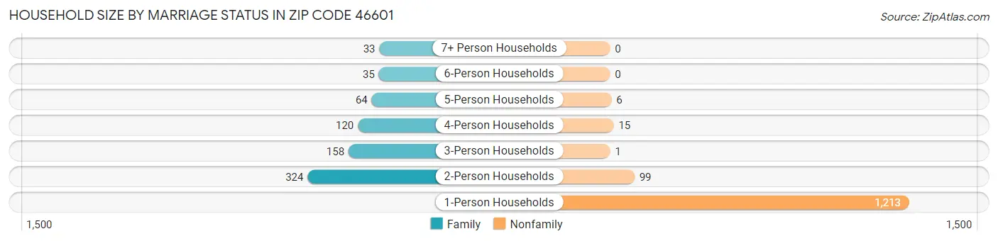 Household Size by Marriage Status in Zip Code 46601