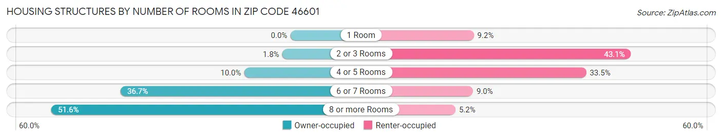 Housing Structures by Number of Rooms in Zip Code 46601