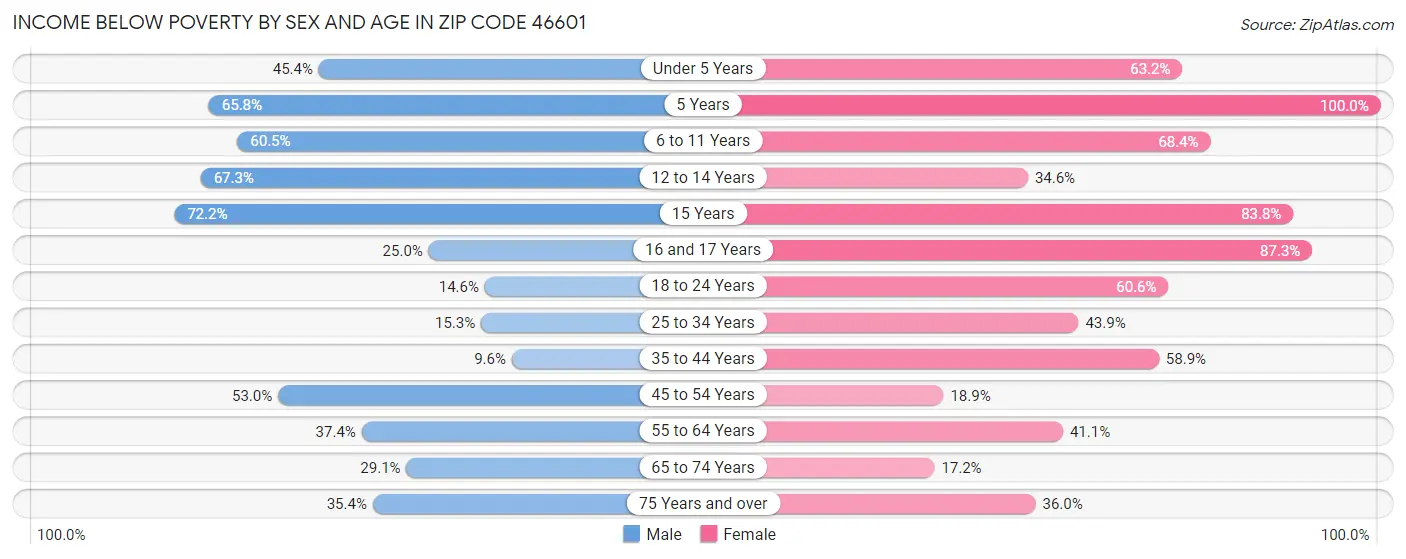 Income Below Poverty by Sex and Age in Zip Code 46601