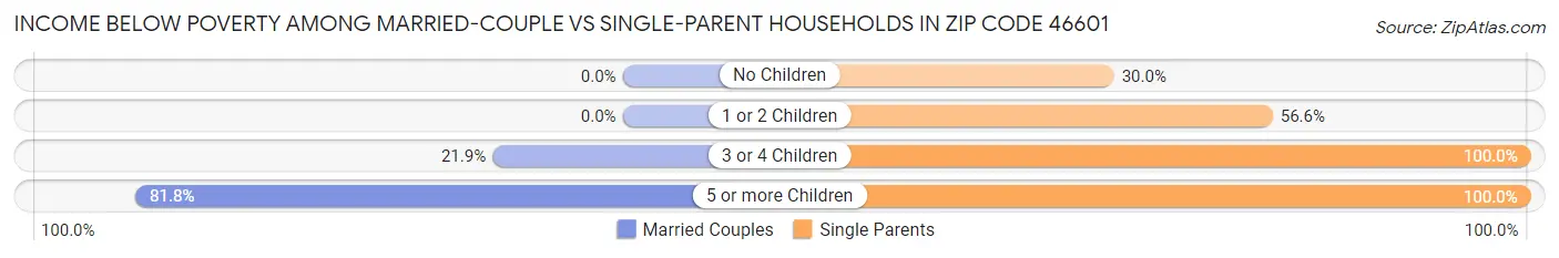 Income Below Poverty Among Married-Couple vs Single-Parent Households in Zip Code 46601