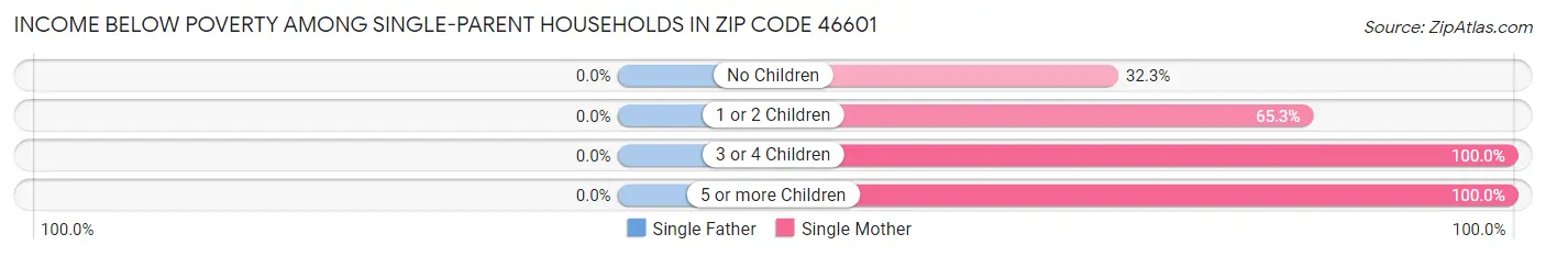 Income Below Poverty Among Single-Parent Households in Zip Code 46601