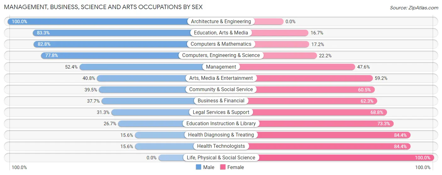 Management, Business, Science and Arts Occupations by Sex in Zip Code 46601
