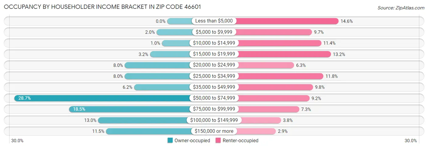 Occupancy by Householder Income Bracket in Zip Code 46601