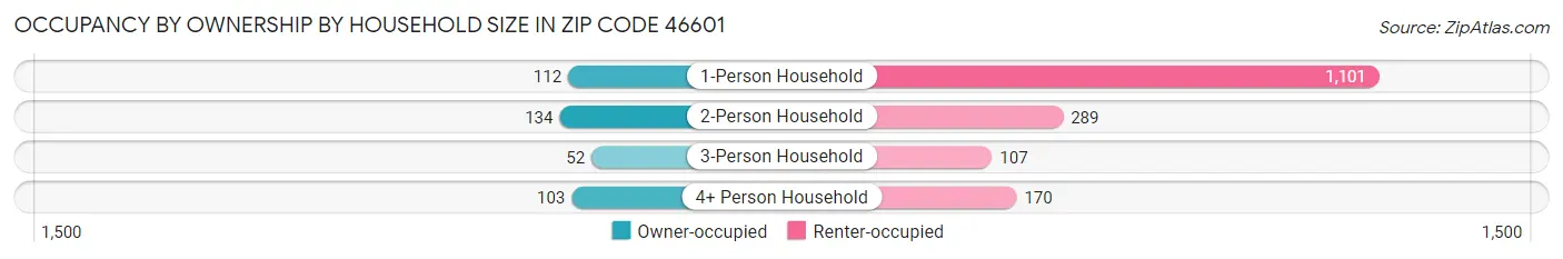Occupancy by Ownership by Household Size in Zip Code 46601