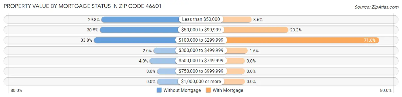 Property Value by Mortgage Status in Zip Code 46601