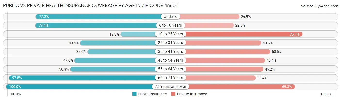 Public vs Private Health Insurance Coverage by Age in Zip Code 46601
