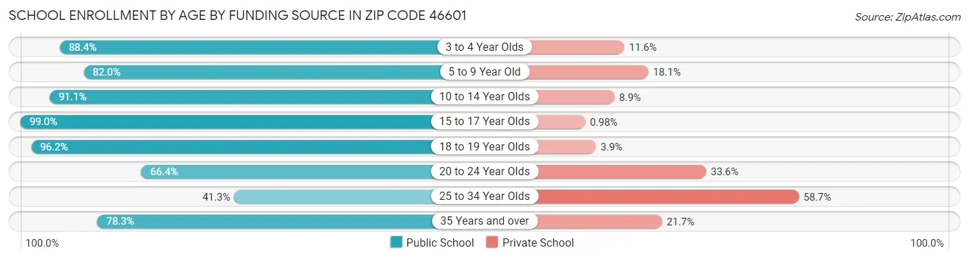 School Enrollment by Age by Funding Source in Zip Code 46601