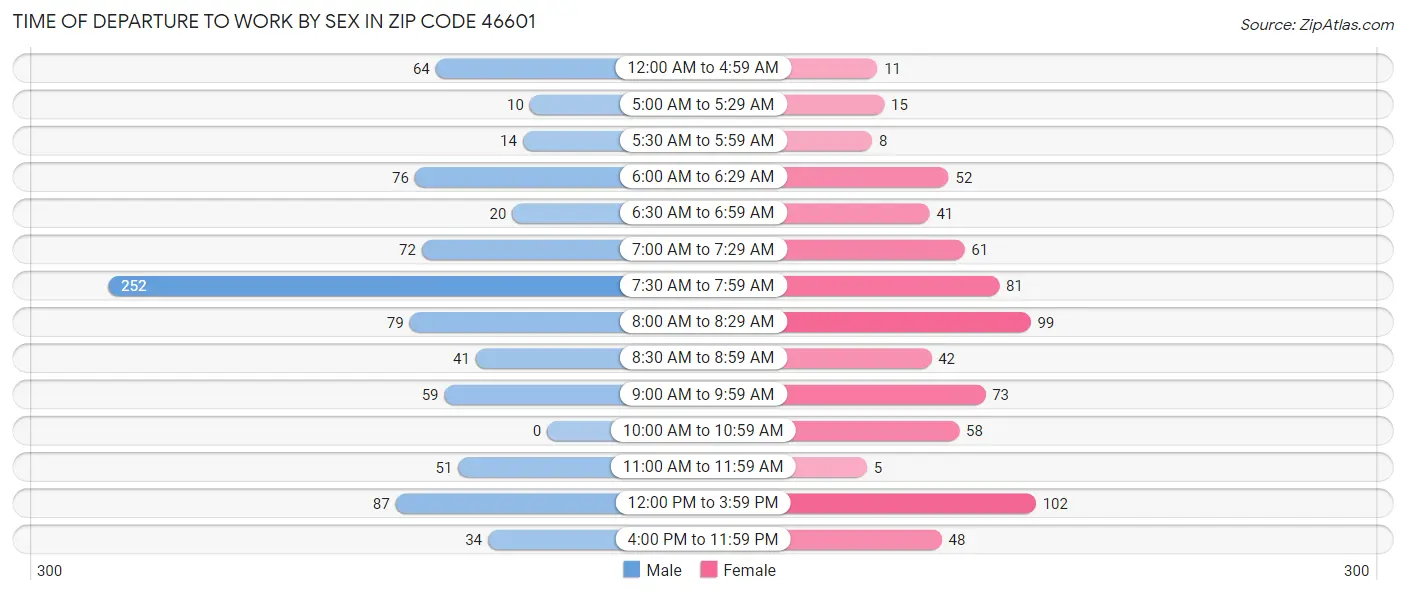 Time of Departure to Work by Sex in Zip Code 46601
