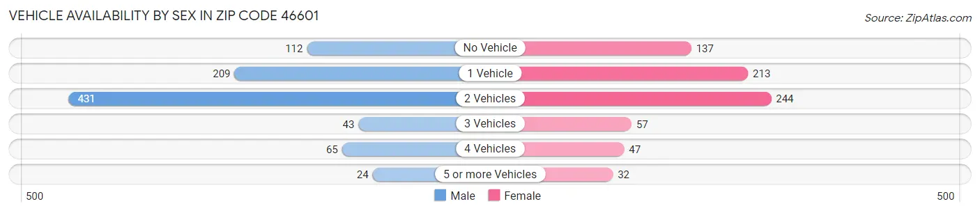 Vehicle Availability by Sex in Zip Code 46601