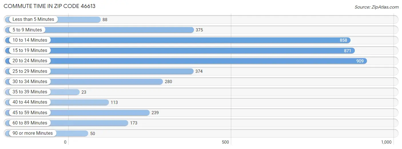 Commute Time in Zip Code 46613