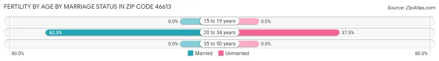 Female Fertility by Age by Marriage Status in Zip Code 46613