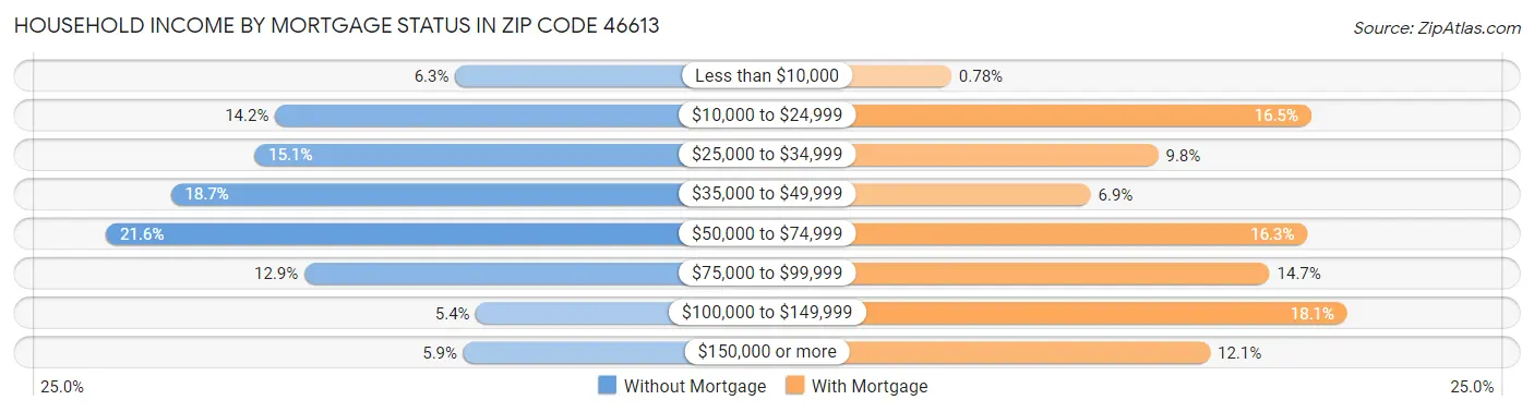 Household Income by Mortgage Status in Zip Code 46613