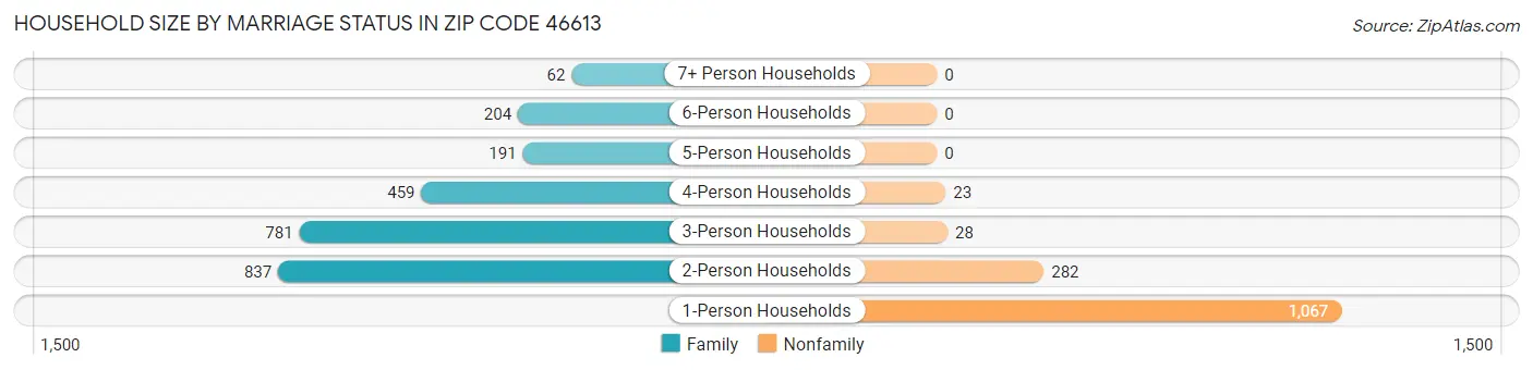 Household Size by Marriage Status in Zip Code 46613