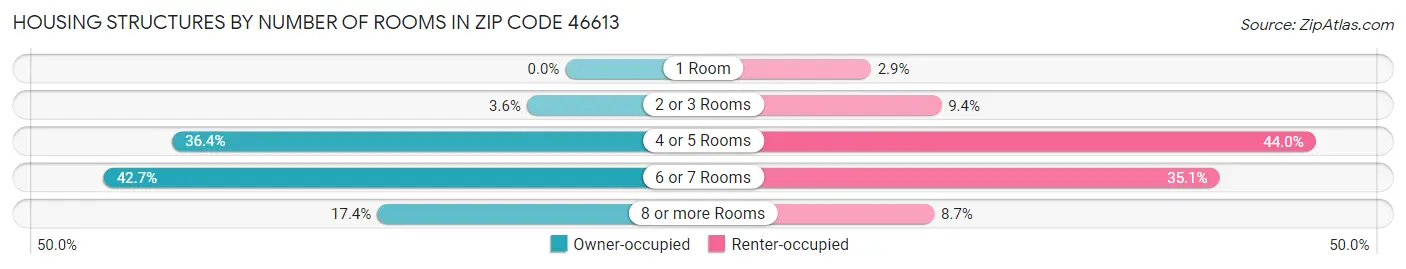 Housing Structures by Number of Rooms in Zip Code 46613