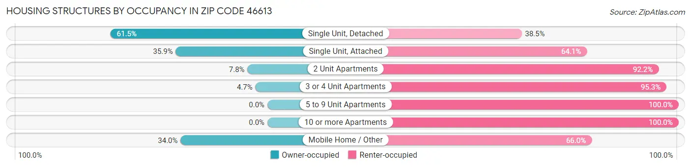 Housing Structures by Occupancy in Zip Code 46613