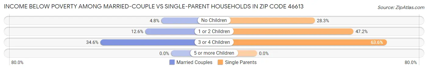 Income Below Poverty Among Married-Couple vs Single-Parent Households in Zip Code 46613