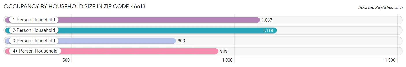 Occupancy by Household Size in Zip Code 46613