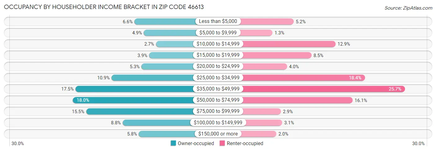 Occupancy by Householder Income Bracket in Zip Code 46613