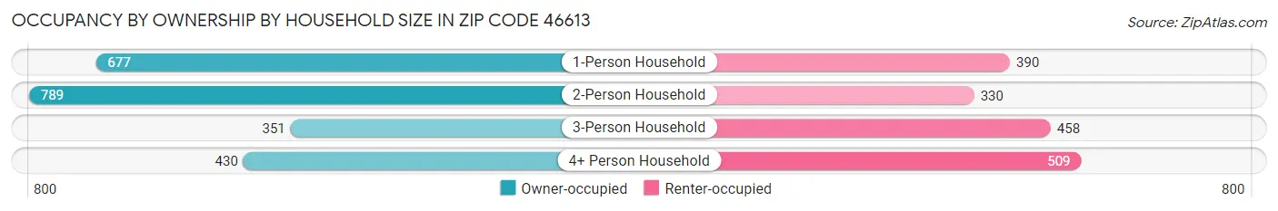 Occupancy by Ownership by Household Size in Zip Code 46613