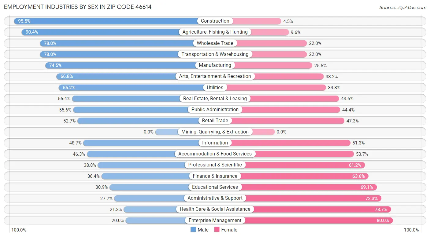 Employment Industries by Sex in Zip Code 46614