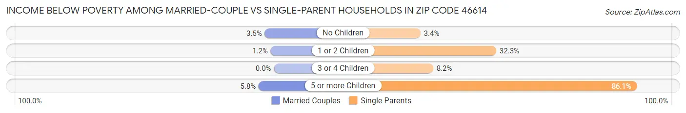 Income Below Poverty Among Married-Couple vs Single-Parent Households in Zip Code 46614